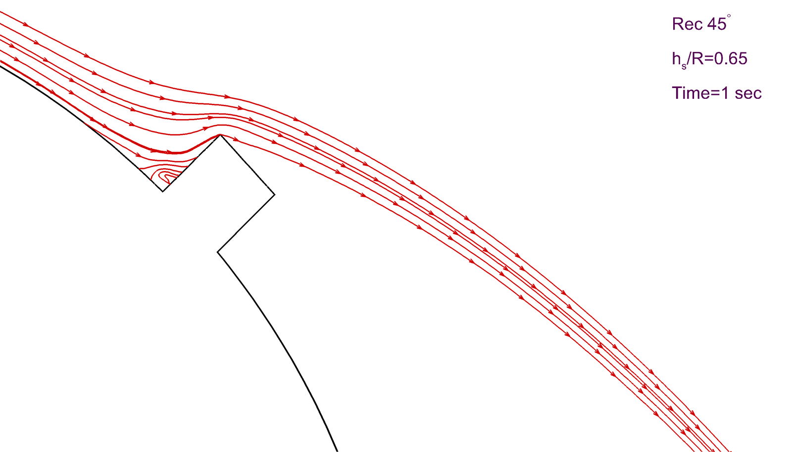 Streamlines over a 45 degree rectangular deflector showing a small recirculation vortex trapped behind its vertical face