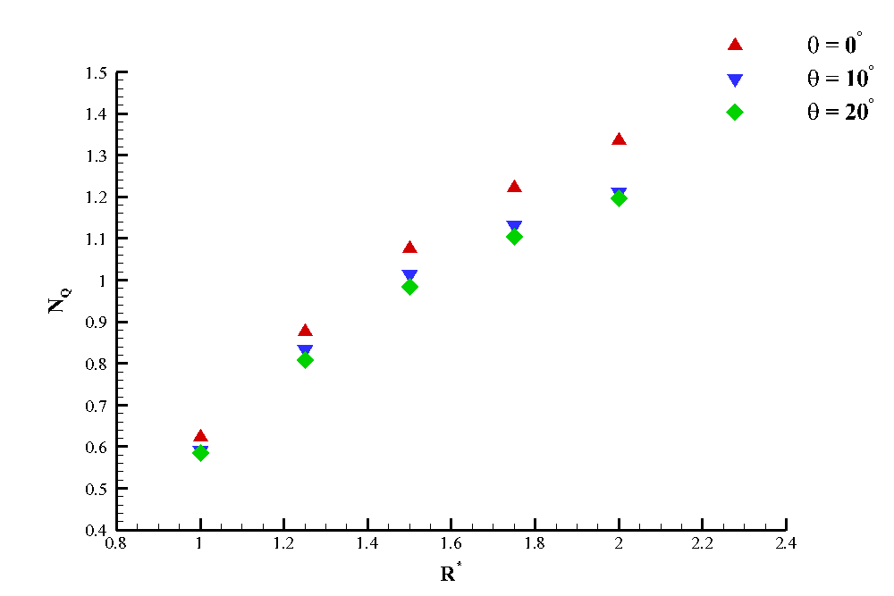Pump number versus dimensionless radius plotted for three impeller shaft tilt angles