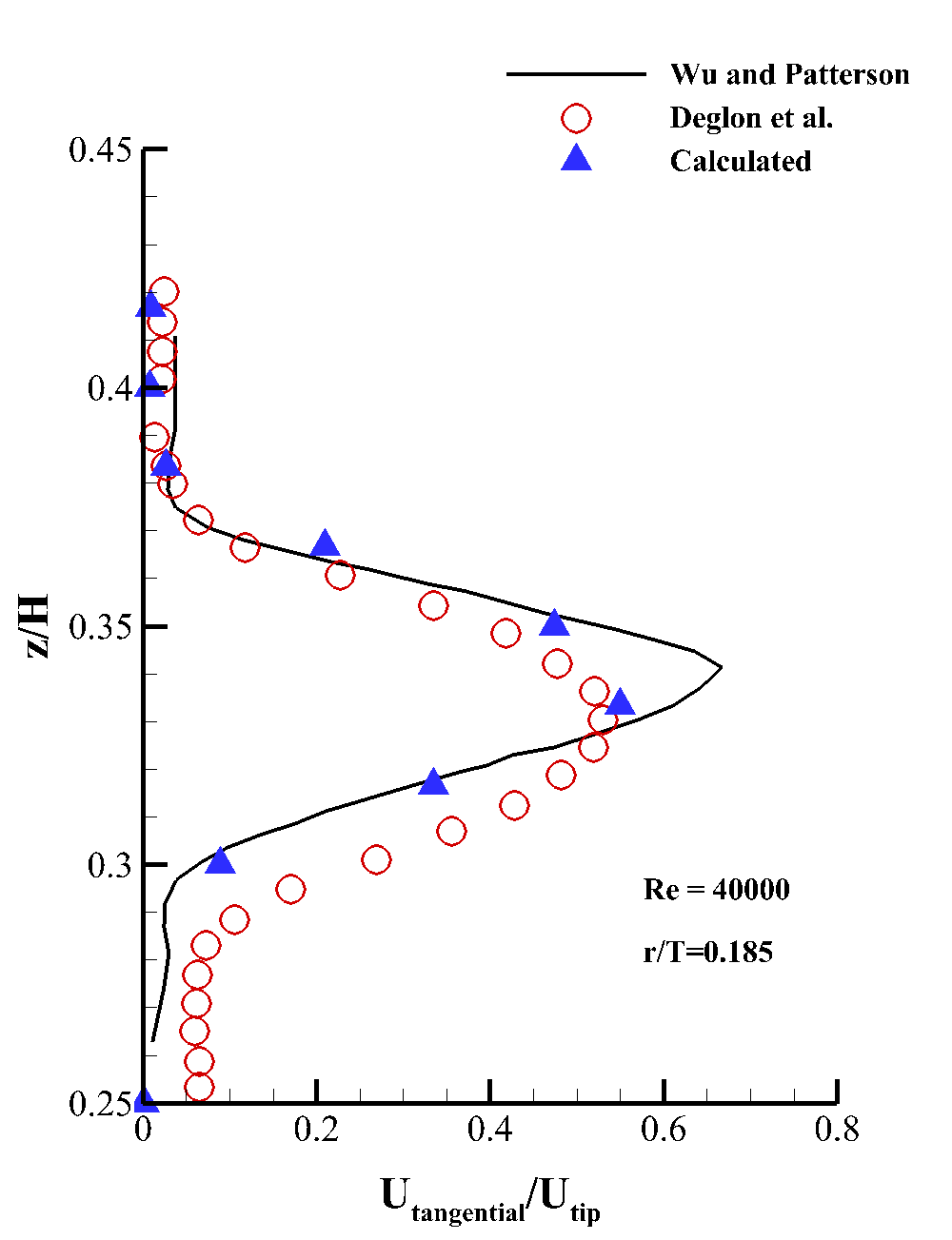 Mean tangential velocity near the impeller blade tip at different vessel heights, compared against Wu and Patterson and Deglon et al. data