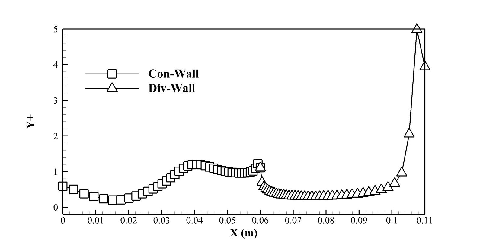 Wall y-plus values along the converging and diverging nozzle walls, staying below 1.3 for most of the wall length