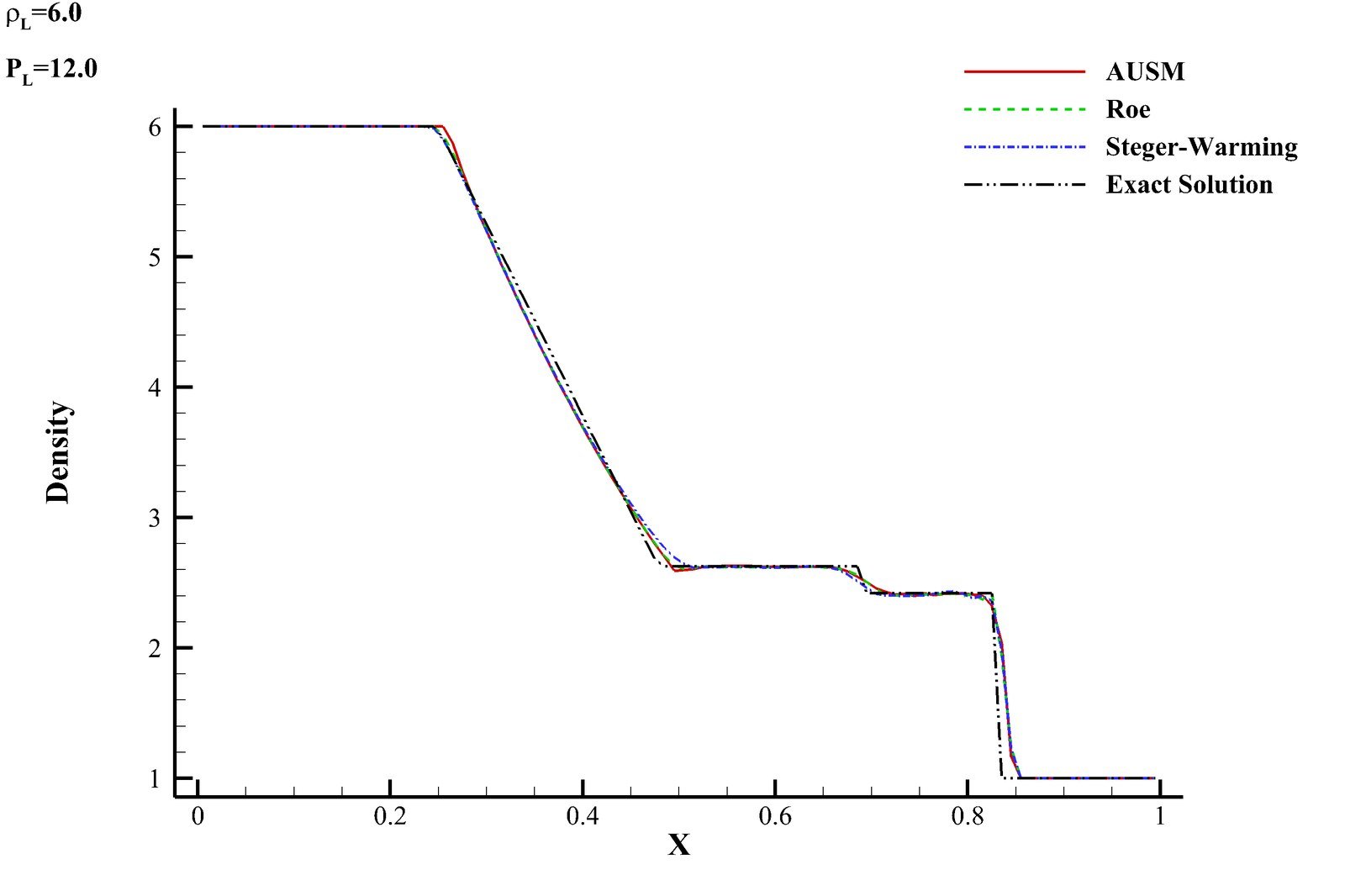 Density distribution along the shock tube for the strong shock case, comparing AUSM, Roe, Steger-Warming, and the exact Riemann solution