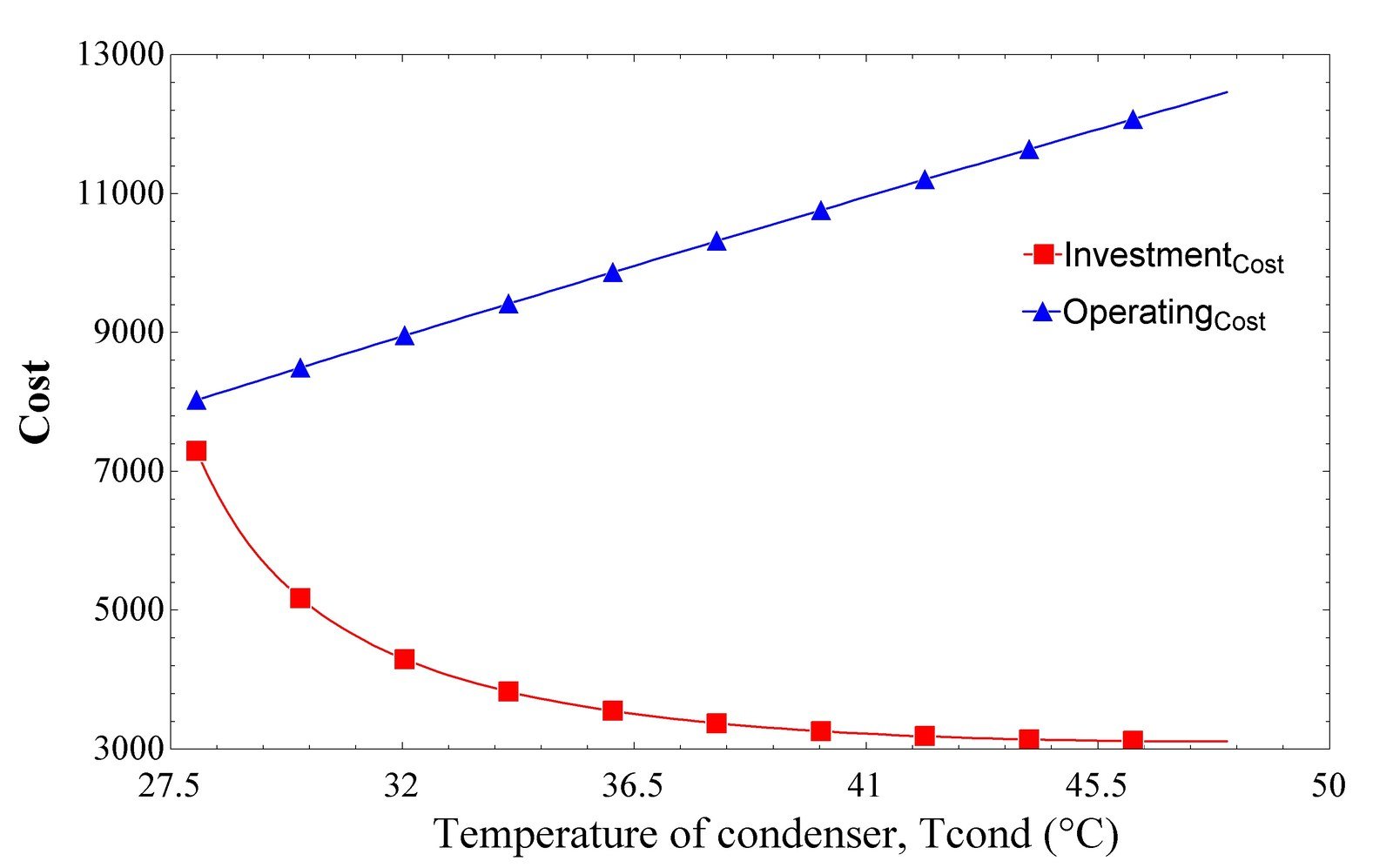 Plot of investment cost decreasing and operating electricity cost increasing with condenser temperature, whose trade-off sets the economic optimum