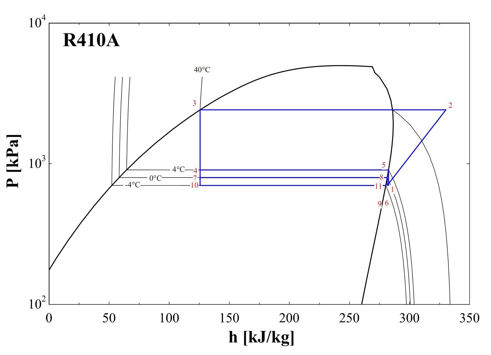 Pressure-enthalpy diagram of the R-410a VRF cycle showing all eleven numbered thermodynamic state points