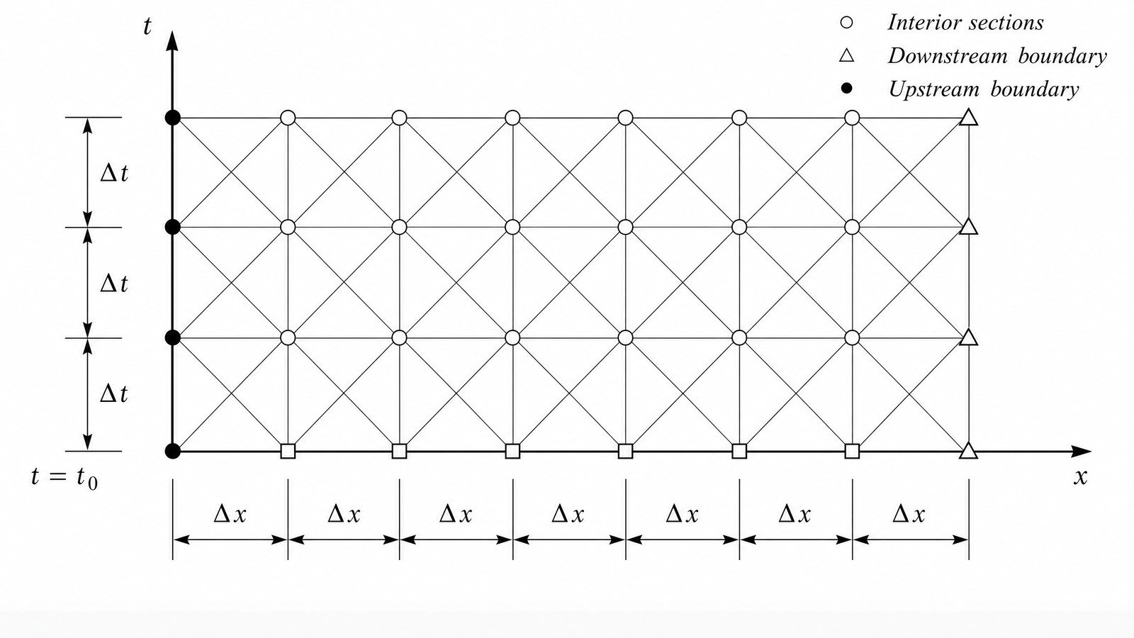 Space-time grid for the method of characteristics, showing interior sections, and upstream and downstream boundary nodes