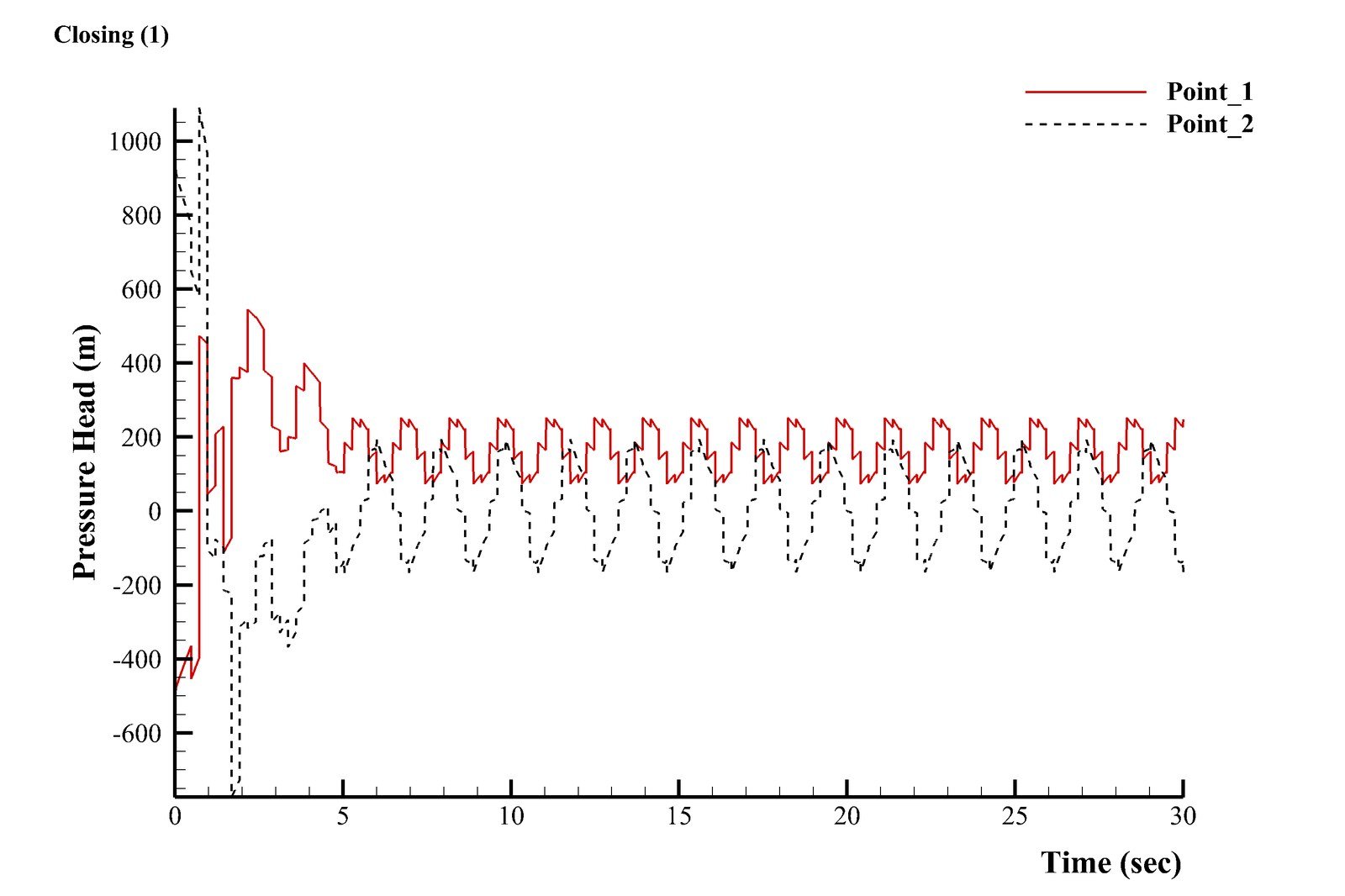Pressure head at points 1 and 2 versus time for the 5 second valve closing case, showing large initial oscillations